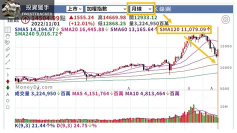 十年線查詢|上市大盤加權指數